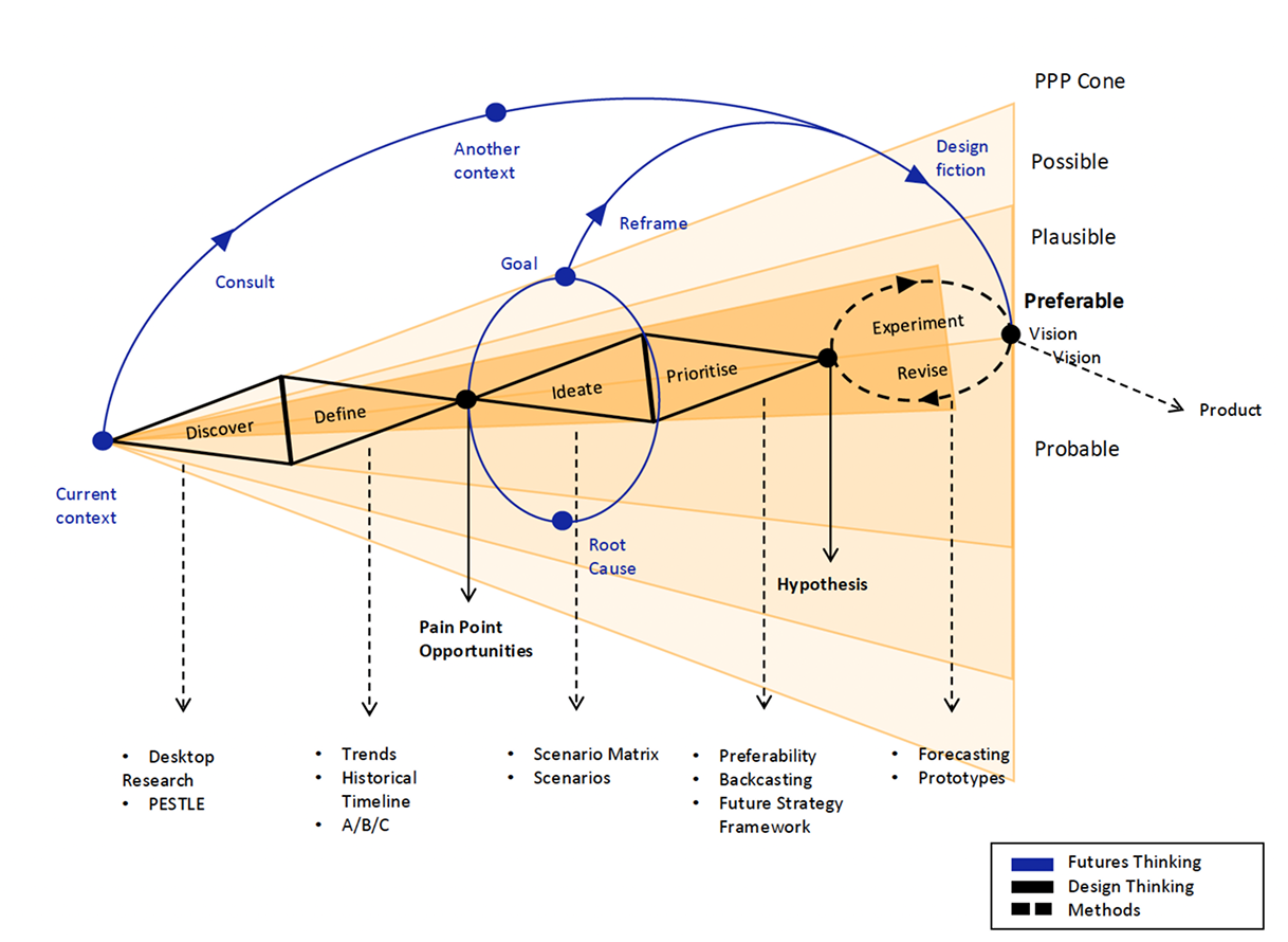 Research framework · PPP Cone × Double Diamond adaptation